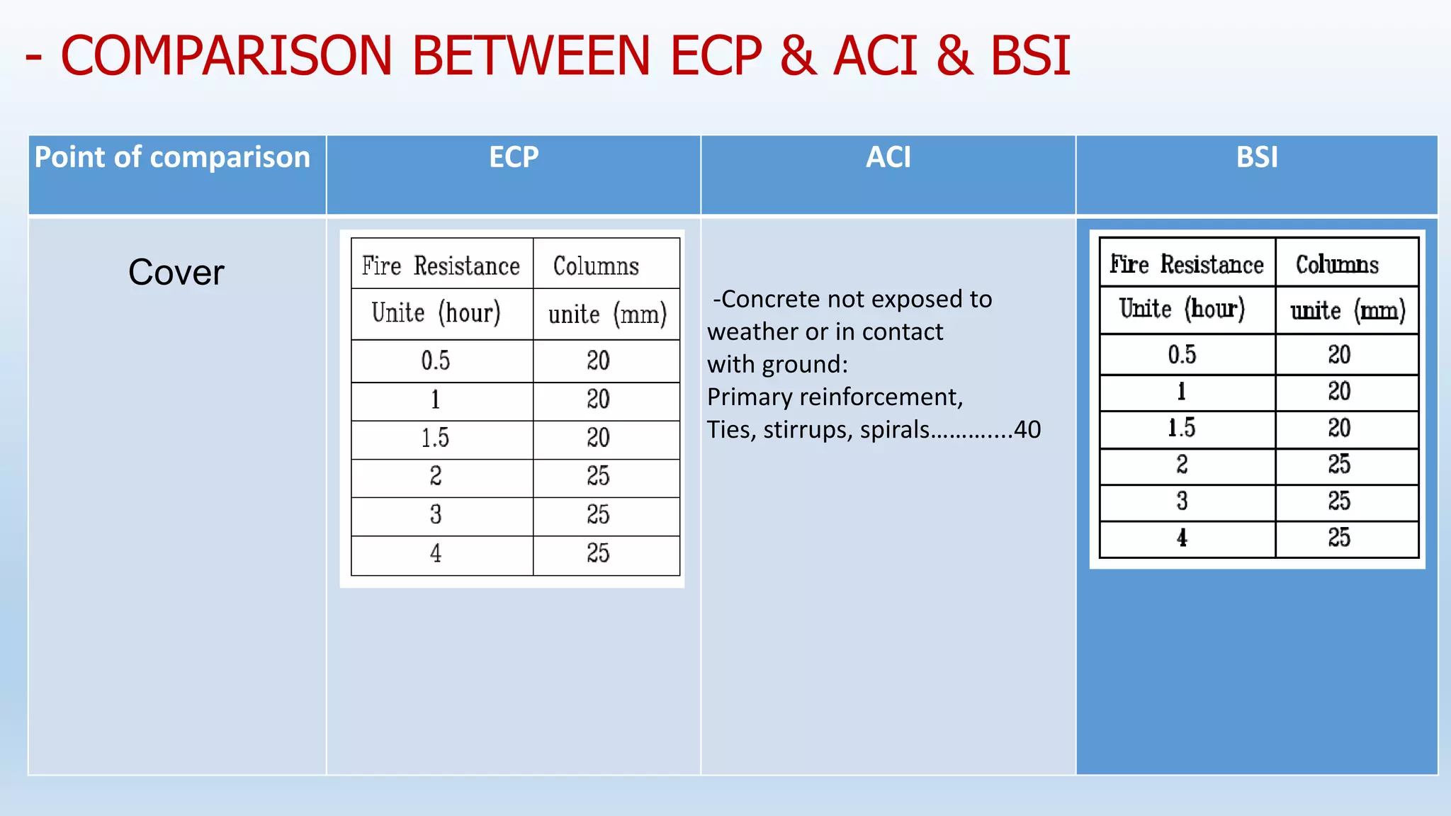 BSI
ACI
ECP
Point of comparison
-Concrete not exposed to
weather or in contact
with ground:
Primary reinforcement,
Ties, stirrups, spirals………....40
Cover
- COMPARISON BETWEEN ECP & ACI & BSI
 