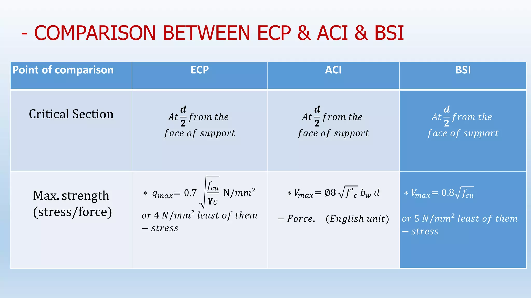 - COMPARISON BETWEEN ECP & ACI & BSI
BSI
ACI
ECP
Point of comparison
𝐴𝑡
𝒅
𝟐
𝑓𝑟𝑜𝑚 𝑡ℎ𝑒
𝑓𝑎𝑐𝑒 𝑜𝑓 𝑠𝑢𝑝𝑝𝑜𝑟𝑡
𝐴𝑡
𝒅
𝟐
𝑓𝑟𝑜𝑚 𝑡ℎ𝑒
𝑓𝑎𝑐𝑒 𝑜𝑓 𝑠𝑢𝑝𝑝𝑜𝑟𝑡
𝐴𝑡
𝒅
𝟐
𝑓𝑟𝑜𝑚 𝑡ℎ𝑒
𝑓𝑎𝑐𝑒 𝑜𝑓 𝑠𝑢𝑝𝑝𝑜𝑟𝑡
Critical Section
∗ 𝑉
𝑚𝑎𝑥= 0.8 𝑓𝑐𝑢
𝑜𝑟 5 𝑁/𝑚𝑚² 𝑙𝑒𝑎𝑠𝑡 𝑜𝑓 𝑡ℎ𝑒𝑚
− 𝑠𝑡𝑟𝑒𝑠𝑠
∗ 𝑉
𝑚𝑎𝑥= ∅8 𝑓′𝑐 𝑏𝑤 𝑑
− 𝐹𝑜𝑟𝑐𝑒. (𝐸𝑛𝑔𝑙𝑖𝑠ℎ 𝑢𝑛𝑖𝑡)
∗ 𝑞𝑚𝑎𝑥= 0.7
𝑓𝑐𝑢
𝝲𝐶
N/𝑚𝑚2
𝑜𝑟 4 𝑁/𝑚𝑚² 𝑙𝑒𝑎𝑠𝑡 𝑜𝑓 𝑡ℎ𝑒𝑚
− 𝑠𝑡𝑟𝑒𝑠𝑠
Max. strength
(stress/force)
 