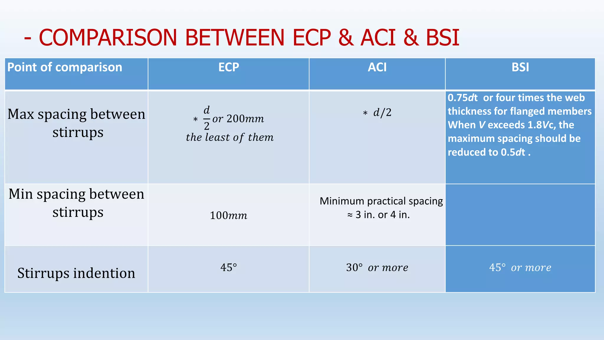 BSI
ACI
ECP
Point of comparison
0.75dt or four times the web
thickness for flanged members
When V exceeds 1.8Vc, the
maximum spacing should be
reduced to 0.5dt .
∗ 𝑑/2
∗
𝑑
2
𝑜𝑟 200𝑚𝑚
𝑡ℎ𝑒 𝑙𝑒𝑎𝑠𝑡 𝑜𝑓 𝑡ℎ𝑒𝑚
Max spacing between
stirrups
Minimum practical spacing
≈ 3 in. or 4 in.
100𝑚𝑚
Min spacing between
stirrups
45° 𝑜𝑟 𝑚𝑜𝑟𝑒
30° 𝑜𝑟 𝑚𝑜𝑟𝑒
45°
Stirrups indention
- COMPARISON BETWEEN ECP & ACI & BSI
 
