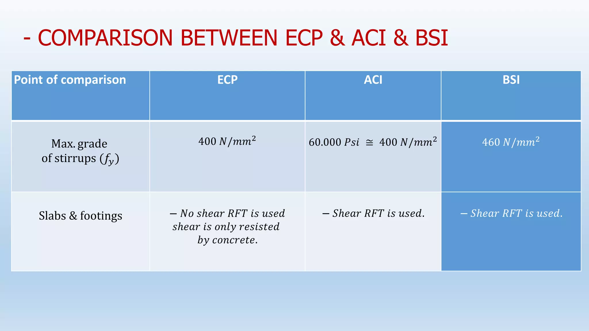 - COMPARISON BETWEEN ECP & ACI & BSI
BSI
ACI
ECP
Point of comparison
460 𝑁/𝑚𝑚2
60.000 𝑃𝑠𝑖 ≅ 400 𝑁/𝑚𝑚2
400 𝑁/𝑚𝑚2
Max. grade
of stirrups (𝑓𝑦)
− 𝑆ℎ𝑒𝑎𝑟 𝑅𝐹𝑇 𝑖𝑠 𝑢𝑠𝑒𝑑.
− 𝑆ℎ𝑒𝑎𝑟 𝑅𝐹𝑇 𝑖𝑠 𝑢𝑠𝑒𝑑.
− 𝑁𝑜 𝑠ℎ𝑒𝑎𝑟 𝑅𝐹𝑇 𝑖𝑠 𝑢𝑠𝑒𝑑
𝑠ℎ𝑒𝑎𝑟 𝑖𝑠 𝑜𝑛𝑙𝑦 𝑟𝑒𝑠𝑖𝑠𝑡𝑒𝑑
𝑏𝑦 𝑐𝑜𝑛𝑐𝑟𝑒𝑡𝑒.
Slabs & footings
 
