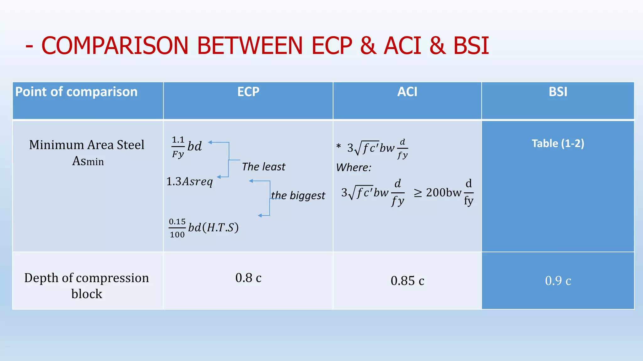 - COMPARISON BETWEEN ECP & ACI & BSI
BSI
ACI
ECP
Point of comparison
Table (1-2)
* 3 𝑓𝑐′𝑏𝑤
𝑑
𝑓𝑦
Where:
3 𝑓𝑐′𝑏𝑤
𝑑
𝑓𝑦
≥ 200bw
d
fy
1.1
𝐹𝑦
𝑏𝑑
The least
1.3𝐴𝑠𝑟𝑒𝑞
the biggest
0.15
100
𝑏𝑑 𝐻.𝑇.𝑆
Minimum Area Steel
Asmin
0.9 c
0.85 c
0.8 c
Depth of compression
block
 