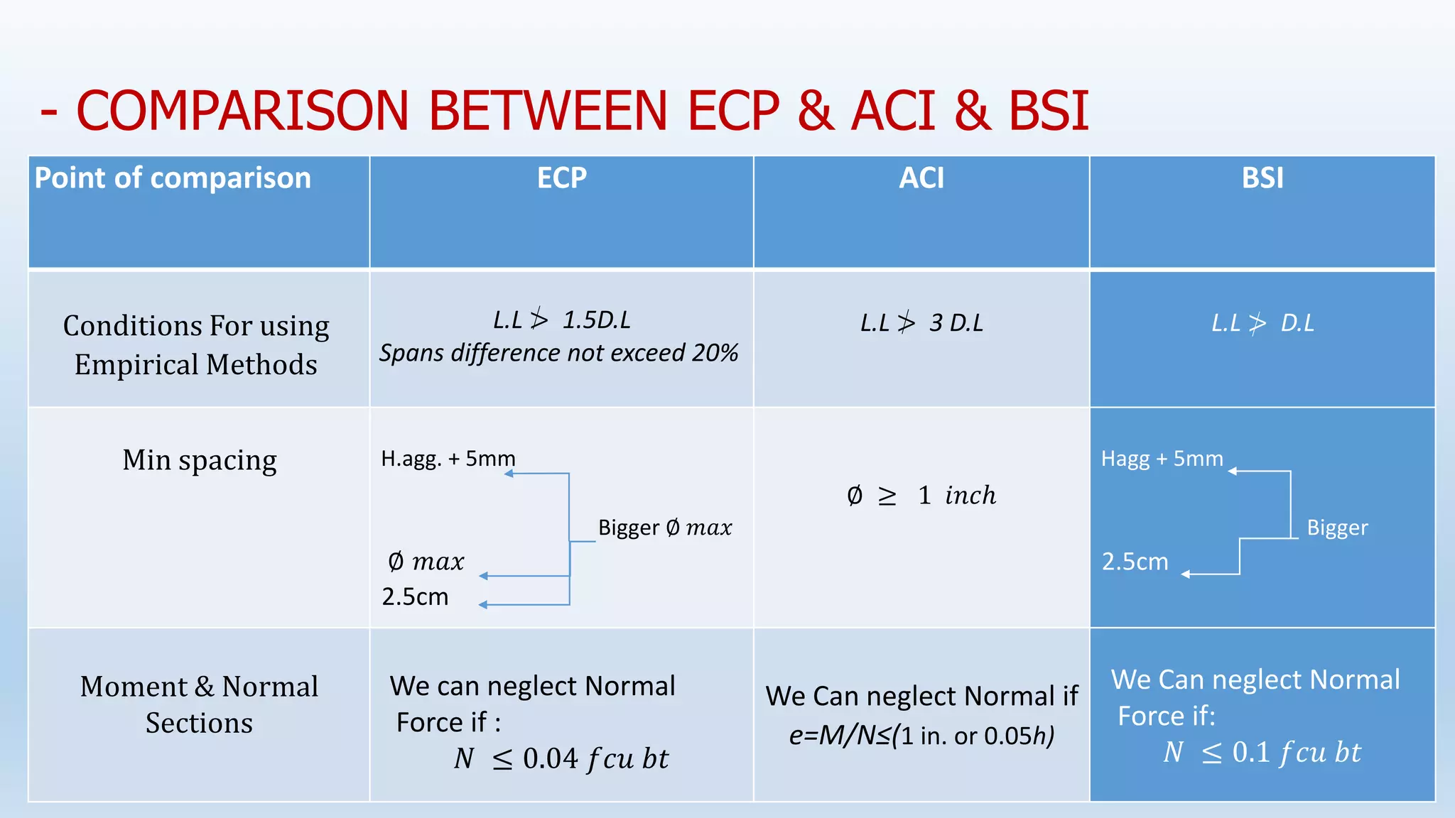- COMPARISON BETWEEN ECP & ACI & BSI
BSI
ACI
ECP
Point of comparison
L.L > D.L
L.L > 3 D.L
L.L > 1.5D.L
Spans difference not exceed 20%
Conditions For using
Empirical Methods
Hagg + 5mm
Bigger
2.5cm
∅ ≥ 1 𝑖𝑛𝑐ℎ
H.agg. + 5mm
Bigger ∅ 𝑚𝑎𝑥
∅ 𝑚𝑎𝑥
2.5cm
Min spacing
We Can neglect Normal
Force if:
𝑁 ≤ 0.1 𝑓𝑐𝑢 𝑏𝑡
We Can neglect Normal if
e=M/N≤(1 in. or 0.05h)
We can neglect Normal
Force if :
𝑁 ≤ 0.04 𝑓𝑐𝑢 𝑏𝑡
Moment & Normal
Sections
 