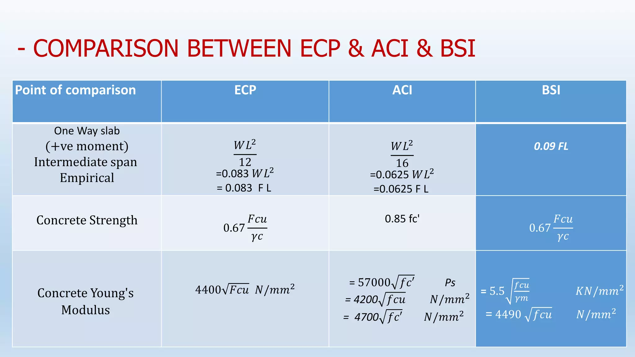 - COMPARISON BETWEEN ECP & ACI & BSI
BSI
ACI
ECP
Point of comparison
0.09 FL
𝑊𝐿2
16
=0.0625 𝑊𝐿2
=0.0625 F L
𝑊𝐿2
12
=0.083 𝑊𝐿2
= 0.083 F L
One Way slab
(+ve moment)
Intermediate span
Empirical
0.67
𝐹𝑐𝑢
𝛾𝑐
0.85 fc'
0.67
𝐹𝑐𝑢
𝛾𝑐
Concrete Strength
𝐾𝑁/𝑚𝑚2
= 5.5
𝑓𝑐𝑢
𝛾𝑚
4490 𝑓𝑐𝑢 𝑁/𝑚𝑚2
=
= 57000 𝑓𝑐′ Ps
= 4200 𝑓𝑐𝑢 𝑁/𝑚𝑚2
= 4700 𝑓𝑐′ 𝑁/𝑚𝑚2
4400 𝐹𝑐𝑢 𝑁/𝑚𝑚2
Concrete Young's
Modulus
 