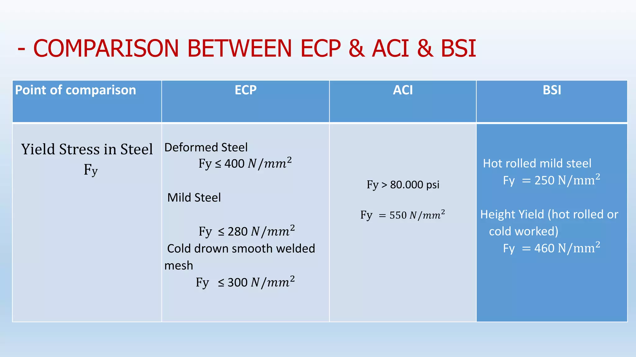 - COMPARISON BETWEEN ECP & ACI & BSI
BSI
ACI
ECP
Point of comparison
Hot rolled mild steel
Fy = 250 N/mm2
Height Yield (hot rolled or
cold worked)
Fy = 460 N/mm2
Fy > 80.000 psi
Fy = 550 𝑁/𝑚𝑚2
Deformed Steel
Fy ≤ 400 𝑁/𝑚𝑚2
Mild Steel
Fy ≤ 280 𝑁/𝑚𝑚2
Cold drown smooth welded
mesh
Fy ≤ 300 𝑁/𝑚𝑚2
Yield Stress in Steel
Fy
 