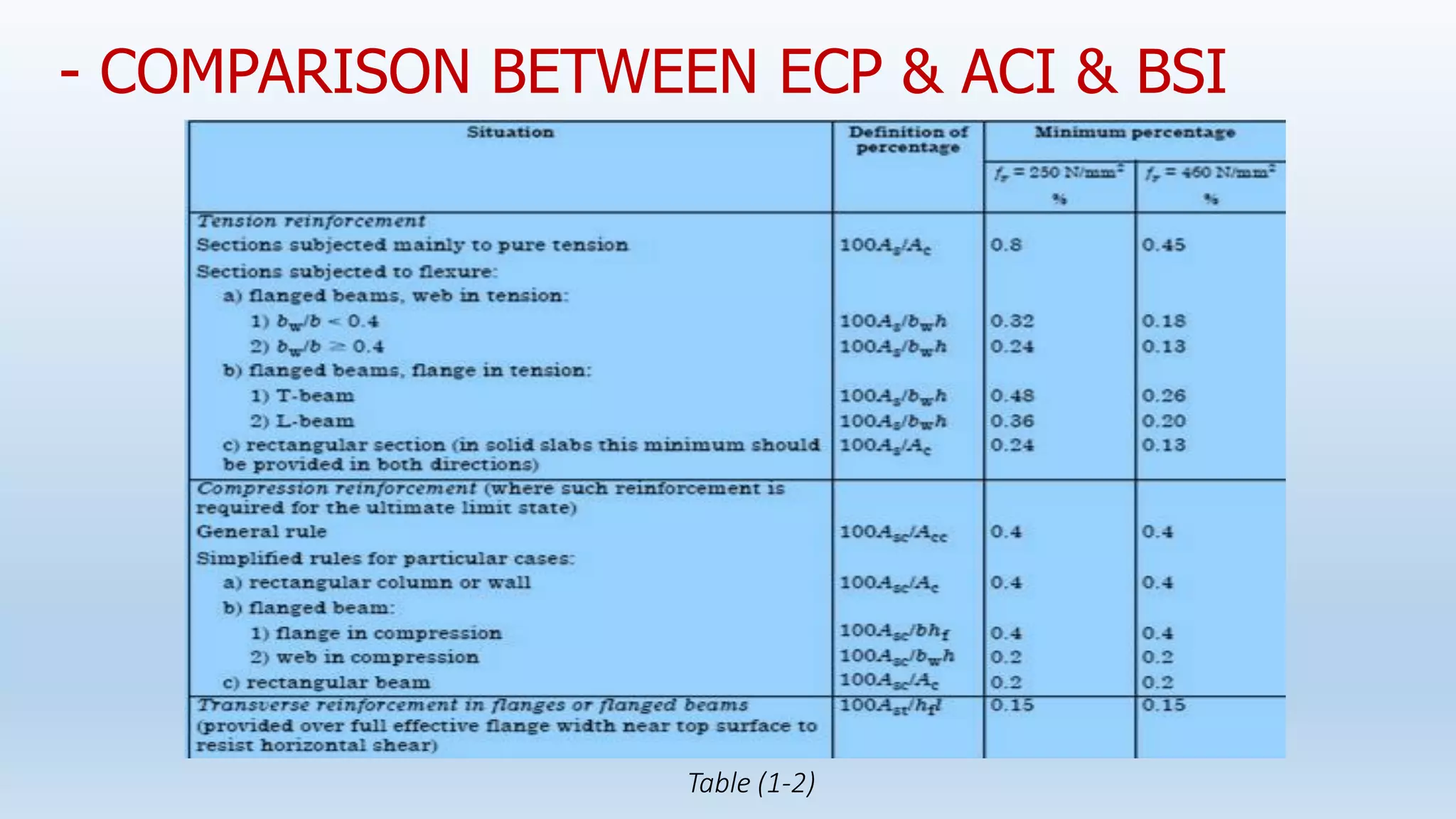 - COMPARISON BETWEEN ECP & ACI & BSI
Table (1-2)
 