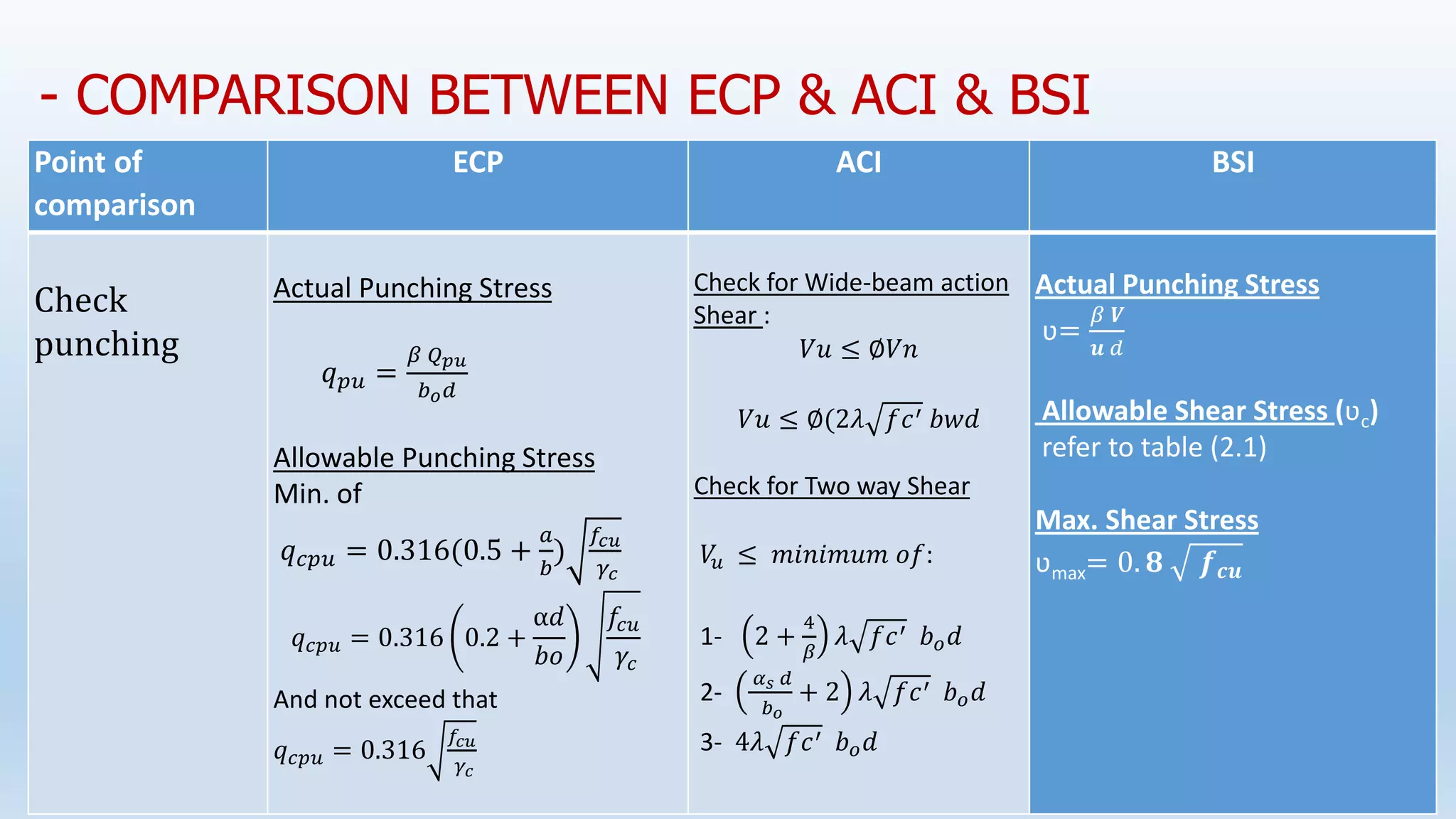 - COMPARISON BETWEEN ECP & ACI & BSI
BSI
ACI
ECP
Point of
comparison
Actual Punching Stress
ʋ=
𝛽 𝑽
𝒖 𝑑
Allowable Shear Stress (ʋc)
refer to table (2.1)
Max. Shear Stress
ʋmax= 0. 𝟖 𝒇𝒄𝒖
Check for Wide-beam action
Shear :
𝑉𝑢 ≤ ∅𝑉𝑛
𝑉𝑢 ≤ ∅(2𝜆 𝑓𝑐′ 𝑏𝑤𝑑
Check for Two way Shear
𝑉
𝑢 ≤ 𝑚𝑖𝑛𝑖𝑚𝑢𝑚 𝑜𝑓:
1- 2 +
4
𝛽
𝜆 𝑓𝑐′ 𝑏𝑜𝑑
2-
𝛼𝑠 𝑑
𝑏𝑜
+ 2 𝜆 𝑓𝑐′ 𝑏𝑜𝑑
3- 4𝜆 𝑓𝑐′ 𝑏𝑜𝑑
Actual Punching Stress
𝑞𝑝𝑢 =
𝛽 𝑄𝑝𝑢
𝑏𝑜𝑑
Allowable Punching Stress
Min. of
𝑞𝑐𝑝𝑢 = 0.316(0.5 +
𝑎
𝑏
)
𝑓𝑐𝑢
𝛾𝑐
𝑞𝑐𝑝𝑢 = 0.316 0.2 +
α𝑑
𝑏𝑜
𝑓𝑐𝑢
𝛾𝑐
And not exceed that
𝑞𝑐𝑝𝑢 = 0.316
𝑓𝑐𝑢
𝛾𝑐
Check
punching
 