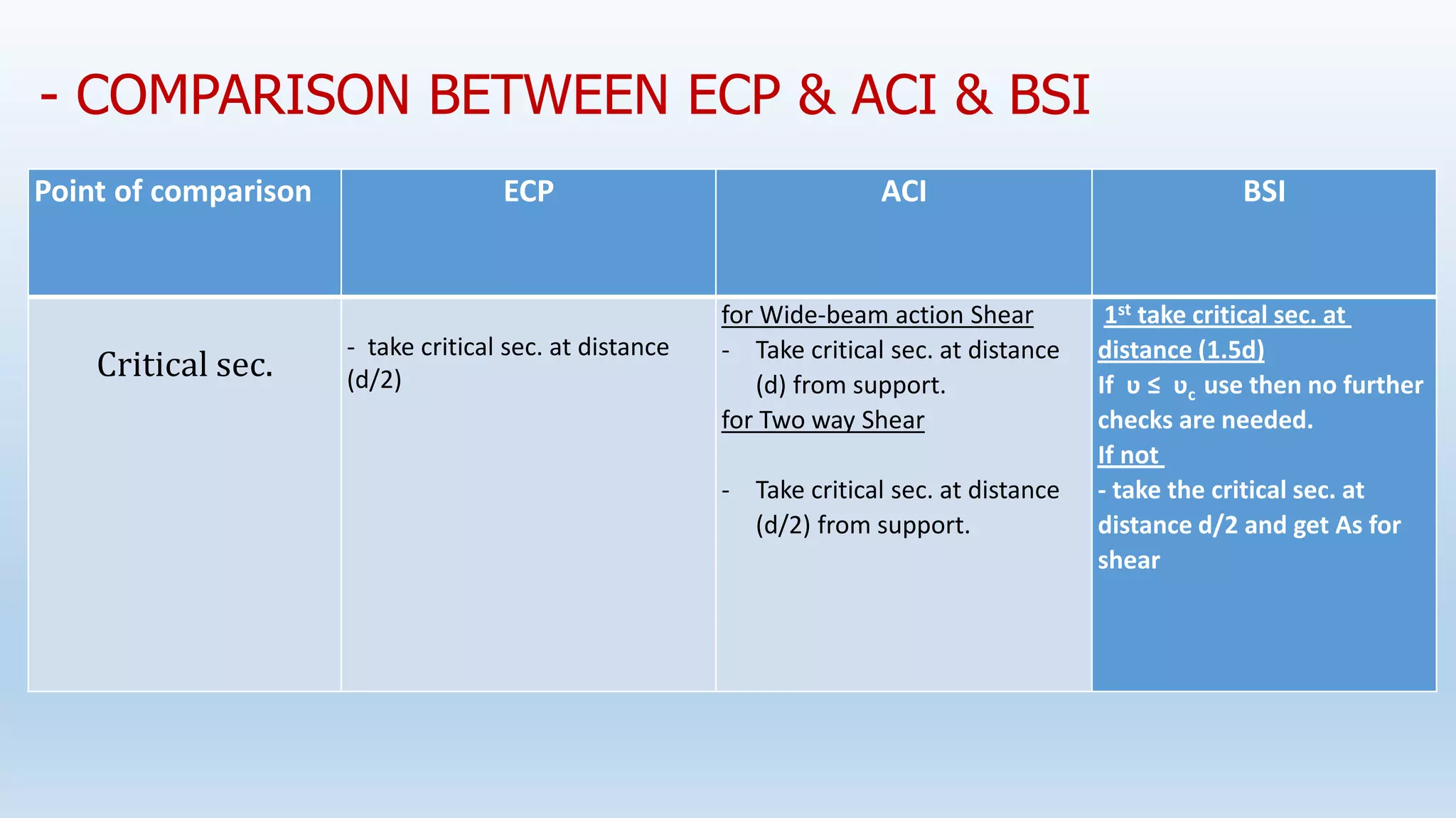 - COMPARISON BETWEEN ECP & ACI & BSI
BSI
ACI
ECP
Point of comparison
1st take critical sec. at
distance (1.5d)
If ʋ ≤ ʋc use then no further
checks are needed.
If not
- take the critical sec. at
distance d/2 and get As for
shear
for Wide-beam action Shear
- Take critical sec. at distance
(d) from support.
for Two way Shear
- Take critical sec. at distance
(d/2) from support.
- take critical sec. at distance
(d/2)
Critical sec.
 