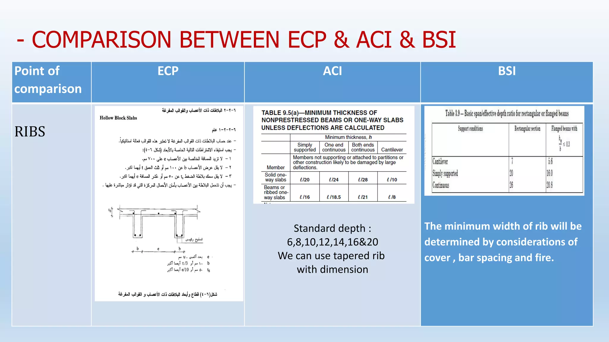 - COMPARISON BETWEEN ECP & ACI & BSI
BSI
ACI
ECP
Point of
comparison
The minimum width of rib will be
determined by considerations of
cover , bar spacing and fire.
Standard depth :
6,8,10,12,14,16&20
We can use tapered rib
with dimension
RIBS
 