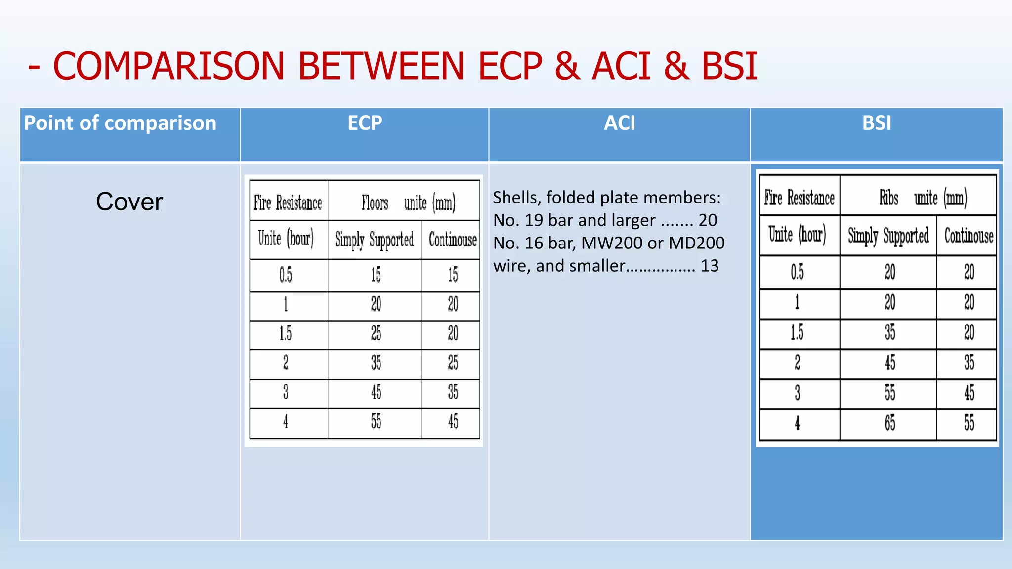 BSI
ACI
ECP
Point of comparison
Shells, folded plate members:
No. 19 bar and larger ....... 20
No. 16 bar, MW200 or MD200
wire, and smaller……………. 13
Cover
- COMPARISON BETWEEN ECP & ACI & BSI
 