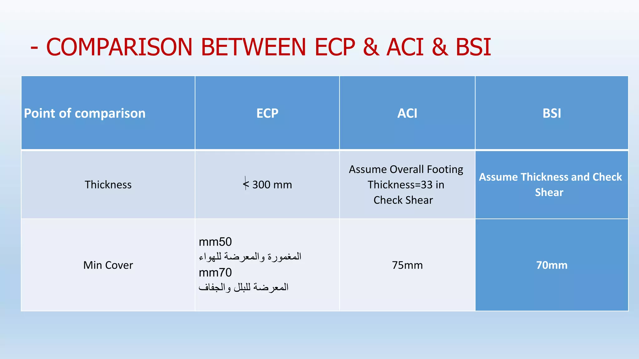 - COMPARISON BETWEEN ECP & ACI & BSI
BSI
ACI
ECP
Point of comparison
Assume Thickness and Check
Shear
Assume Overall Footing
Thickness=33 in
Check Shear
< 300 mm
Thickness
70mm
75mm
mm50
‫للهواء‬ ‫والمعرضة‬ ‫المغمورة‬
mm70
‫والجفاف‬ ‫للبلل‬ ‫المعرضة‬
Min Cover
 