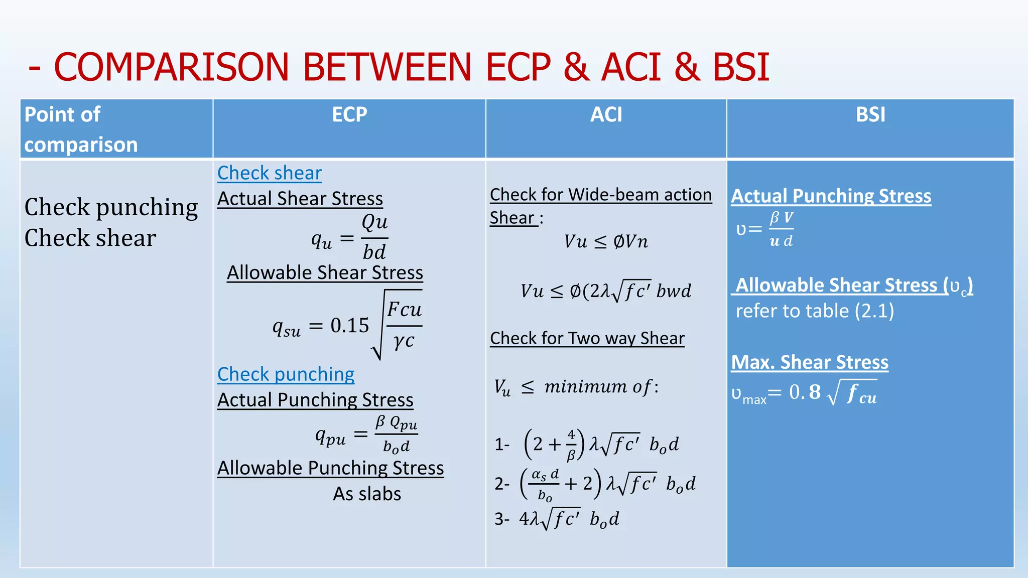 - COMPARISON BETWEEN ECP & ACI & BSI
BSI
ACI
ECP
Point of
comparison
Actual Punching Stress
ʋ=
𝛽 𝑽
𝒖 𝑑
Allowable Shear Stress (ʋc)
refer to table (2.1)
Max. Shear Stress
ʋmax= 0. 𝟖 𝒇𝒄𝒖
Check for Wide-beam action
Shear :
𝑉𝑢 ≤ ∅𝑉𝑛
𝑉𝑢 ≤ ∅(2𝜆 𝑓𝑐′ 𝑏𝑤𝑑
Check for Two way Shear
𝑉
𝑢 ≤ 𝑚𝑖𝑛𝑖𝑚𝑢𝑚 𝑜𝑓:
1- 2 +
4
𝛽
𝜆 𝑓𝑐′ 𝑏𝑜𝑑
2-
𝛼𝑠 𝑑
𝑏𝑜
+ 2 𝜆 𝑓𝑐′ 𝑏𝑜𝑑
3- 4𝜆 𝑓𝑐′ 𝑏𝑜𝑑
Check shear
Actual Shear Stress
𝑞𝑢 =
𝑄𝑢
𝑏𝑑
Allowable Shear Stress
𝑞𝑠𝑢 = 0.15
𝐹𝑐𝑢
𝛾𝑐
Check punching
Actual Punching Stress
𝑞𝑝𝑢 =
𝛽 𝑄𝑝𝑢
𝑏𝑜𝑑
Allowable Punching Stress
As slabs
Check punching
Check shear
 