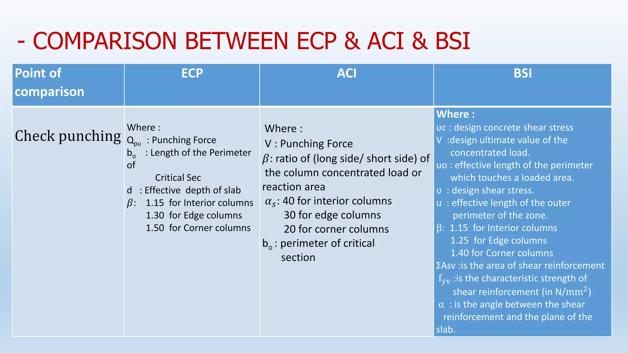 - COMPARISON BETWEEN ECP & ACI & BSI
BSI
ACI
ECP
Point of
comparison
Where :
ʋc : design concrete shear stress
V :design ultimate value of the
concentrated load.
uo : effective length of the perimeter
which touches a loaded area.
ʋ : design shear stress.
u : effective length of the outer
perimeter of the zone.
β: 1.15 for Interior columns
1.25 for Edge columns
1.40 for Corner columns
ΣAsv :is the area of shear reinforcement
fyv :is the characteristic strength of
shear reinforcement (in N/mm2
)
α : is the angle between the shear
reinforcement and the plane of the
slab.
Where :
V : Punching Force
𝛽: ratio of (long side/ short side) of
the column concentrated load or
reaction area
𝛼𝑠: 40 for interior columns
30 for edge columns
20 for corner columns
bo : perimeter of critical
section
Where :
Qpu : Punching Force
bo : Length of the Perimeter
of
Critical Sec
d : Effective depth of slab
𝛽: 1.15 for Interior columns
1.30 for Edge columns
1.50 for Corner columns
Check punching
 