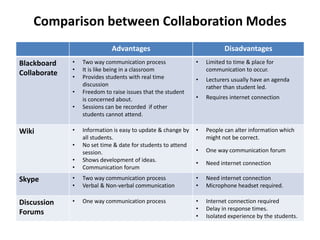Comparison between Collaboration Modes
Advantages Disadvantages
Blackboard
Collaborate
• Two way communication process
• It is like being in a classroom
• Provides students with real time
discussion
• Freedom to raise issues that the student
is concerned about.
• Sessions can be recorded if other
students cannot attend.
• Limited to time & place for
communication to occur.
• Lecturers usually have an agenda
rather than student led.
• Requires internet connection
Wiki • Information is easy to update & change by
all students.
• No set time & date for students to attend
session.
• Shows development of ideas.
• Communication forum
• People can alter information which
might not be correct.
• One way communication forum
• Need internet connection
Skype • Two way communication process
• Verbal & Non-verbal communication
• Need internet connection
• Microphone headset required.
Discussion
Forums
• One way communication process • Internet connection required
• Delay in response times.
• Isolated experience by the students.
 