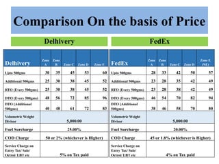 Fedex Cod Comparison between Delhivery and FedEx Service | PPTX