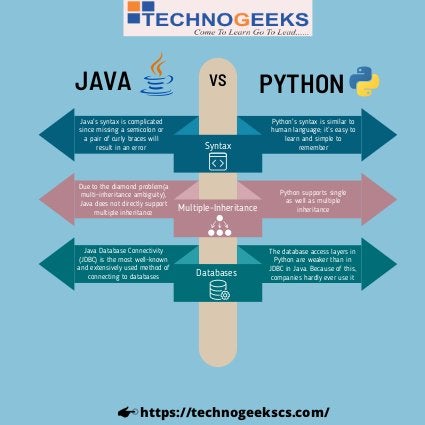 Comparison Between Java And Python | PDF