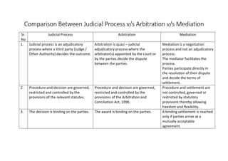 Comparison	Between	Judicial	Process	v/s	Arbitration	v/s	Mediation	
	
Sr.	
No	
Judicial	Process	 Arbitration	 Mediation	
1.	 Judicial	process	is	an	adjudicatory	
process	where	a	third	party	(Judge	/	
Other	Authority)	decides	the	outcome.	
Arbitration	is	quasi	–	judicial	
adjudicatory	process	where	the	
arbitrator(s)	appointed	by	the	court	or	
by	the	parties	decide	the	dispute	
between	the	parties.	
Mediation	is	a	negotiation	
process	and	not	an	adjudicatory	
process.	
The	mediator	facilitates	the	
process.	
Parties	participate	directly	in	
the	resolution	of	their	dispute	
and	decide	the	terms	of	
settlement.	
2.	 Procedure	and	decision	are	governed,	
restricted	and	controlled	by	the	
provisions	of	the	relevant	statutes.	
Procedure	and	decision	are	governed,	
restricted	and	controlled	by	the	
provisions	of	the	Arbitration	and	
Conciliation	Act,	1996.	
Procedure	and	settlement	are	
not	controlled,	governed	or	
restricted	by	statutory	
provisions	thereby	allowing	
freedom	and	flexibility.	
3.		 The	decision	is	binding	on	the	parties.	 The	award	is	binding	on	the	parties.	 A	binding	settlement	is	reached	
only	if	parties	arrive	at	a	
mutually	acceptable	
agreement.	
 