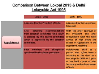Comparison Between Lokpal 2013 & Delhi
Lokayukta Act 1995
Lokpal - 2013

Delhi - 1995

Appointed by the President of India

Appointment

Appointed by the Lieutenant
Governor

After obtaining recommendations
from selection committee who inturn
is assisted by the search committee
which is appointed by the selection
committee.

With the prior approval of
the President and after
consultation with the Chief
Justice of High Court and
Leader of Opposition in the
Legislative Assembly

Both members and chairperson Uplokayukta shall be a
appointed by the above procedure.
person who is/has been a
Secretary to the Govt or a
Dist.judge in Delhi for 7 years
or has held a post of Joint
Secretary to the Government
Of India

 