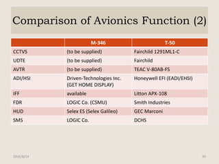 Comparison of Avionics Function (2)
M-346 T-50
CCTVS (to be supplied) Fairchild 1291ML1-C
UDTE (to be supplied) Fairchild
AVTR (to be supplied) TEAC V-80AB-FS
ADI/HSI Driven-Technologies Inc.
(GET HOME DISPLAY)
Honeywell EFI (EADI/EHSI)
IFF available Litton APX-108
FDR LOGIC Co. (CSMU) Smith Industries
HUD Selex ES (Selex Galileo) GEC Marconi
SMS LOGIC Co. DCHS
2016/8/14 30
 