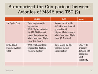 Summarized the Comparison between
Avionics of M346 and T50 (2)
M-346 T-50 Note
Life Cycle Cost • Twin engine with
higher cost
• With higher mission
life (10,000 hours)
• Lower Maintenance
Man-hours per Flight
Hour ( (4 hours)
• Lower mission life
(8,334 hours, formal
ground test)
• Higher Maintenance
Man-hours per Flight
Hour (5.2 hours)
Embedded
training system
(ETS)
• With matured Elbit
Embedded Tactical
Training System
• Developed by KAI
without detail
specification
USAF T-X
program
defined ETS
based on
Elbit
capability
2016/8/14 35
 