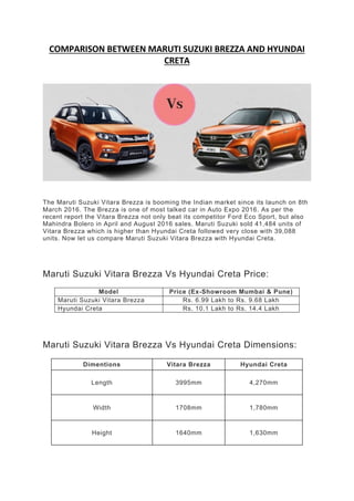 COMPARISON BETWEEN MARUTI SUZUKI BREZZA AND HYUNDAI
CRETA
The Maruti Suzuki Vitara Brezza is booming the Indian market since its launch on 8th
March 2016. The Brezza is one of most talked car in Auto Expo 2016. As per the
recent report the Vitara Brezza not only beat its competitor Ford Eco Sport, but also
Mahindra Bolero in April and August 2016 sales. Maruti Suzuki sold 41,484 units of
Vitara Brezza which is higher than Hyundai Creta followed very close with 39,088
units. Now let us compare Maruti Suzuki Vitara Brezza with Hyundai Creta.
Maruti Suzuki Vitara Brezza Vs Hyundai Creta Price:
Model Price (Ex-Showroom Mumbai & Pune)
Maruti Suzuki Vitara Brezza Rs. 6.99 Lakh to Rs. 9.68 Lakh
Hyundai Creta Rs. 10.1 Lakh to Rs. 14.4 Lakh
Maruti Suzuki Vitara Brezza Vs Hyundai Creta Dimensions:
Dimentions Vitara Brezza Hyundai Creta
Length 3995mm 4,270mm
Width 1708mm 1,780mm
Height 1640mm 1,630mm
 
