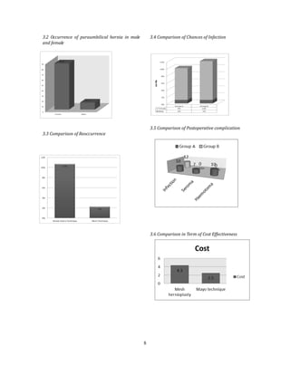 8
3.2 Occurrence of paraumbilical hernia in male
and female
3.3 Comparison of Reoccurrence
3.4 Comparison of Chances of Infection
3.5 Comparison of Postoperative complication
3.6 Comparison in Term of Cost Effectiveness
11%
2%
0%
2%
4%
6%
8%
10%
12%
Simple Suture Technique Mesh Technique
 