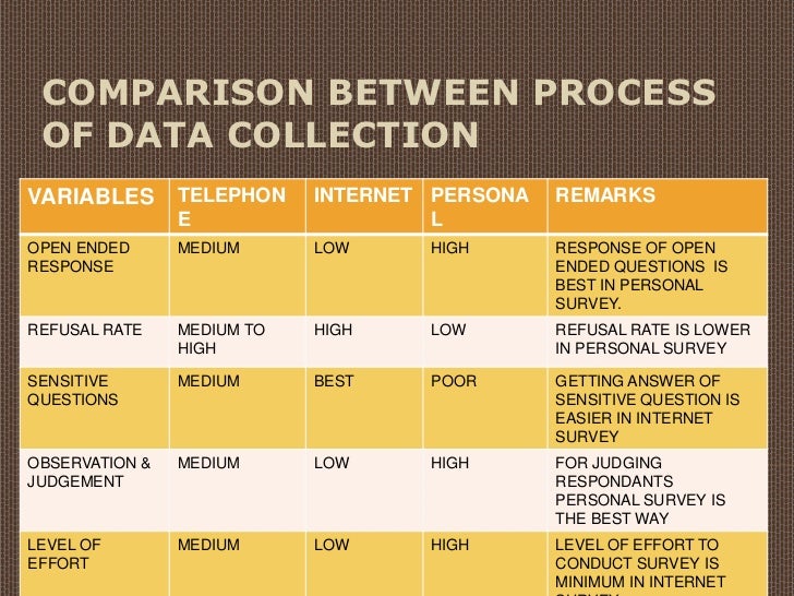 Comparison between process of data collection