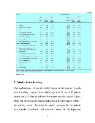 2. Priority Sector Lending
The performance of private sector banks in the area of priority
sector lending remained less satisfactory with 12 out of 30 private
sector banks failing to achieve the overall priority sector targets.
Only one private sector bank could achieve the sub-targets within
the priority sector. Advances to weaker sections for the private
sector banks of net bank credit was much lower than the Stipulated
34
 
