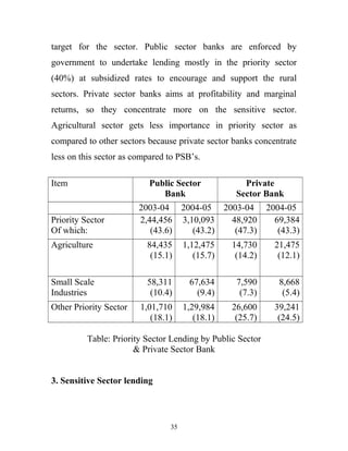 target for the sector. Public sector banks are enforced by
government to undertake lending mostly in the priority sector
(40%) at subsidized rates to encourage and support the rural
sectors. Private sector banks aims at profitability and marginal
returns, so they concentrate more on the sensitive sector.
Agricultural sector gets less importance in priority sector as
compared to other sectors because private sector banks concentrate
less on this sector as compared to PSB’s.
Item Public Sector
Bank
Private
Sector Bank
2003-04 2004-05 2003-04 2004-05
Priority Sector
Of which:
2,44,456
(43.6)
3,10,093
(43.2)
48,920
(47.3)
69,384
(43.3)
Agriculture 84,435
(15.1)
1,12,475
(15.7)
14,730
(14.2)
21,475
(12.1)
Small Scale
Industries
58,311
(10.4)
67,634
(9.4)
7,590
(7.3)
8,668
(5.4)
Other Priority Sector 1,01,710
(18.1)
1,29,984
(18.1)
26,600
(25.7)
39,241
(24.5)
Table: Priority Sector Lending by Public Sector
& Private Sector Bank
3. Sensitive Sector lending
35
 