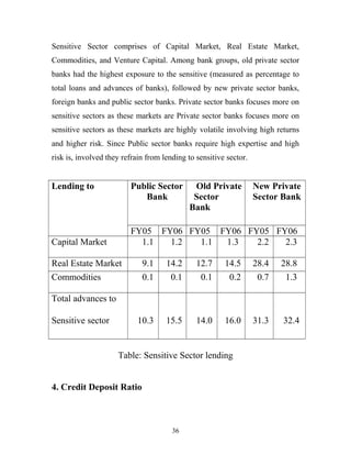 Sensitive Sector comprises of Capital Market, Real Estate Market,
Commodities, and Venture Capital. Among bank groups, old private sector
banks had the highest exposure to the sensitive (measured as percentage to
total loans and advances of banks), followed by new private sector banks,
foreign banks and public sector banks. Private sector banks focuses more on
sensitive sectors as these markets are Private sector banks focuses more on
sensitive sectors as these markets are highly volatile involving high returns
and higher risk. Since Public sector banks require high expertise and high
risk is, involved they refrain from lending to sensitive sector.
Lending to Public Sector
Bank
Old Private
Sector
Bank
New Private
Sector Bank
FY05 FY06 FY05 FY06 FY05 FY06
Capital Market 1.1 1.2 1.1 1.3 2.2 2.3
Real Estate Market 9.1 14.2 12.7 14.5 28.4 28.8
Commodities 0.1 0.1 0.1 0.2 0.7 1.3
Total advances to
Sensitive sector 10.3 15.5 14.0 16.0 31.3 32.4
Table: Sensitive Sector lending
4. Credit Deposit Ratio
36
 