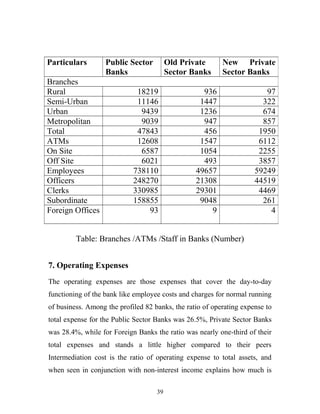 Table: Branches /ATMs /Staff in Banks (Number)
7. Operating Expenses
The operating expenses are those expenses that cover the day-to-day
functioning of the bank like employee costs and charges for normal running
of business. Among the profiled 82 banks, the ratio of operating expense to
total expense for the Public Sector Banks was 26.5%, Private Sector Banks
was 28.4%, while for Foreign Banks the ratio was nearly one-third of their
total expenses and stands a little higher compared to their peers
Intermediation cost is the ratio of operating expense to total assets, and
when seen in conjunction with non-interest income explains how much is
39
Particulars Public Sector
Banks
Old Private
Sector Banks
New Private
Sector Banks
Branches
Rural 18219 936 97
Semi-Urban 11146 1447 322
Urban 9439 1236 674
Metropolitan 9039 947 857
Total 47843 456 1950
ATMs 12608 1547 6112
On Site 6587 1054 2255
Off Site 6021 493 3857
Employees 738110 49657 59249
Officers 248270 21308 44519
Clerks 330985 29301 4469
Subordinate 158855 9048 261
Foreign Offices 93 9 4
 