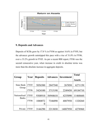 9. Deposits and Advances
Deposits of SCBs grew by 17.8 % in FY06 as against 16.6% in FY05, but
the advances growth outstripped this pace with a rise of 31.8% in FY06,
over a 33.2% growth in FY05. As per a recent RBI report, FY06 was the
second consecutive year, when increase in credit in absolute terms was
more than the absolute increase in aggregate deposits.
Group Year Deposits Advances Investment
Total
Assets
State Bank
Group
FY05 5056500 2847540 267050 6271150
FY06 5424100 3715190 2249450 69184710
Nationalised
Banks
FY05 9308910 56944610 4255090 11468660
FY06 1080072
0
7346090 4087950 1320260
Private FY05 3146290 2213030 14087950 4278960
41
 