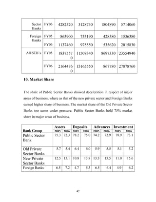Sector
Banks
FY06 4282520 3128730 1804890 5714060
Foreign
Banks
FY05 863900 753190 428580 1536380
FY06 1137460 975550 535620 2015830
All SCB’s FY05 1837557
0
11508340 8697330 23554940
FY06 2164476
0
15165550 867780 27878760
10. Market Share
The share of Public Sector Banks showed deceleration in respect of major
areas of business, where as that of the new private sector and Foreign Banks
earned higher share of business. The market share of the Old Private Sector
Banks too came under pressure. Public Sector Banks hold 75% market
share in major areas of business.
Bank Group
Assets Deposits Advances Investment
2005 2006 2005 2006 2005 2006 2005 2006
Public Sector
Bank
75.3 72.3 78.2 75.0 74.2 72.9 78.9 73.1
Old Private
Sector Banks
5.7 5.4 6.4 6.0 5.9 5.5 5.1 5.2
New Private
Sector Banks
12.5 15.1 10.8 13.8 13.3 15.5 11.0 15.6
Foreign Banks 6.5 7.2 4.7 5.3 6.5 6.4 4.9 6.2
42
 