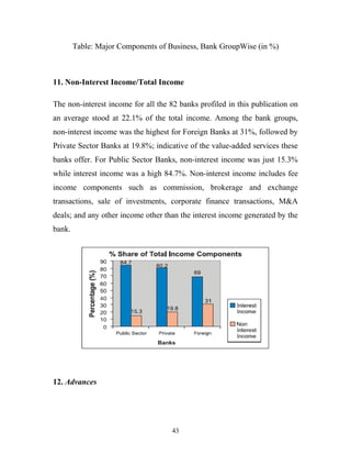 Table: Major Components of Business, Bank GroupWise (in %)
11. Non-Interest Income/Total Income
The non-interest income for all the 82 banks profiled in this publication on
an average stood at 22.1% of the total income. Among the bank groups,
non-interest income was the highest for Foreign Banks at 31%, followed by
Private Sector Banks at 19.8%; indicative of the value-added services these
banks offer. For Public Sector Banks, non-interest income was just 15.3%
while interest income was a high 84.7%. Non-interest income includes fee
income components such as commission, brokerage and exchange
transactions, sale of investments, corporate finance transactions, M&A
deals; and any other income other than the interest income generated by the
bank.
12. Advances
43
 