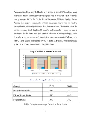 Advances for all the profiled banks have grown at about 32% and that made
by Private Sector Banks grew at the highest rate of 44% for FY06 followed
by a growth of 30.7% for Public Sector Banks and 30% for Foreign Banks.
Among the major components of total advances, there was no relative
change in the percentage share of Bills Purchased and Discounted, over the
last three years. Cash Credits, Overdrafts and Loans have shown a yearly
decline of 4% in FY05 as a part of total advances. Correspondingly, Term
Loans have been growing and constitute a large component of advances. In
FY04, Term Loans constituted 49.4% of Total Advances, which increased
to 54.2% in FY05, and further to 55.7% in FY06.
Group-wise Average Growth in Term Loans
Groups FYO5 FYO6
Public Sector Banks 59.8 32.2
Private Sector Banks 38.7 48.9
Foreign Banks 37.2 30.2
Table: Group-wise Average Growth in Term Loans
44
 