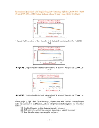 Comparison between static and dynamic analysis of elevated water tank 2 ...