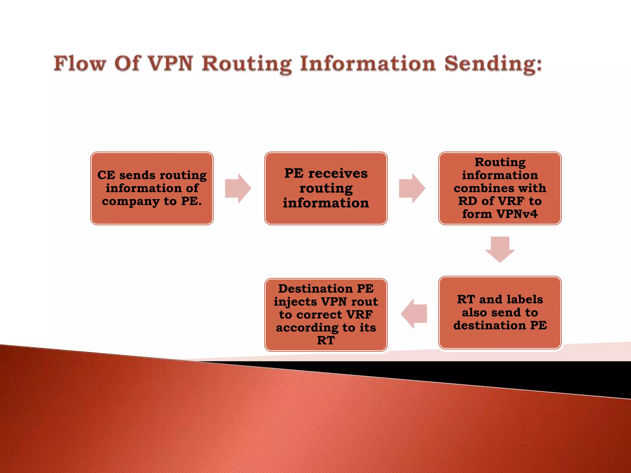 CE sends routing
information of
company to PE.
PE receives
routing
information
Routing
information
combines with
RD of VRF to
form VPNv4
RT and labels
also send to
destination PE
Destination PE
injects VPN rout
to correct VRF
according to its
RT
 