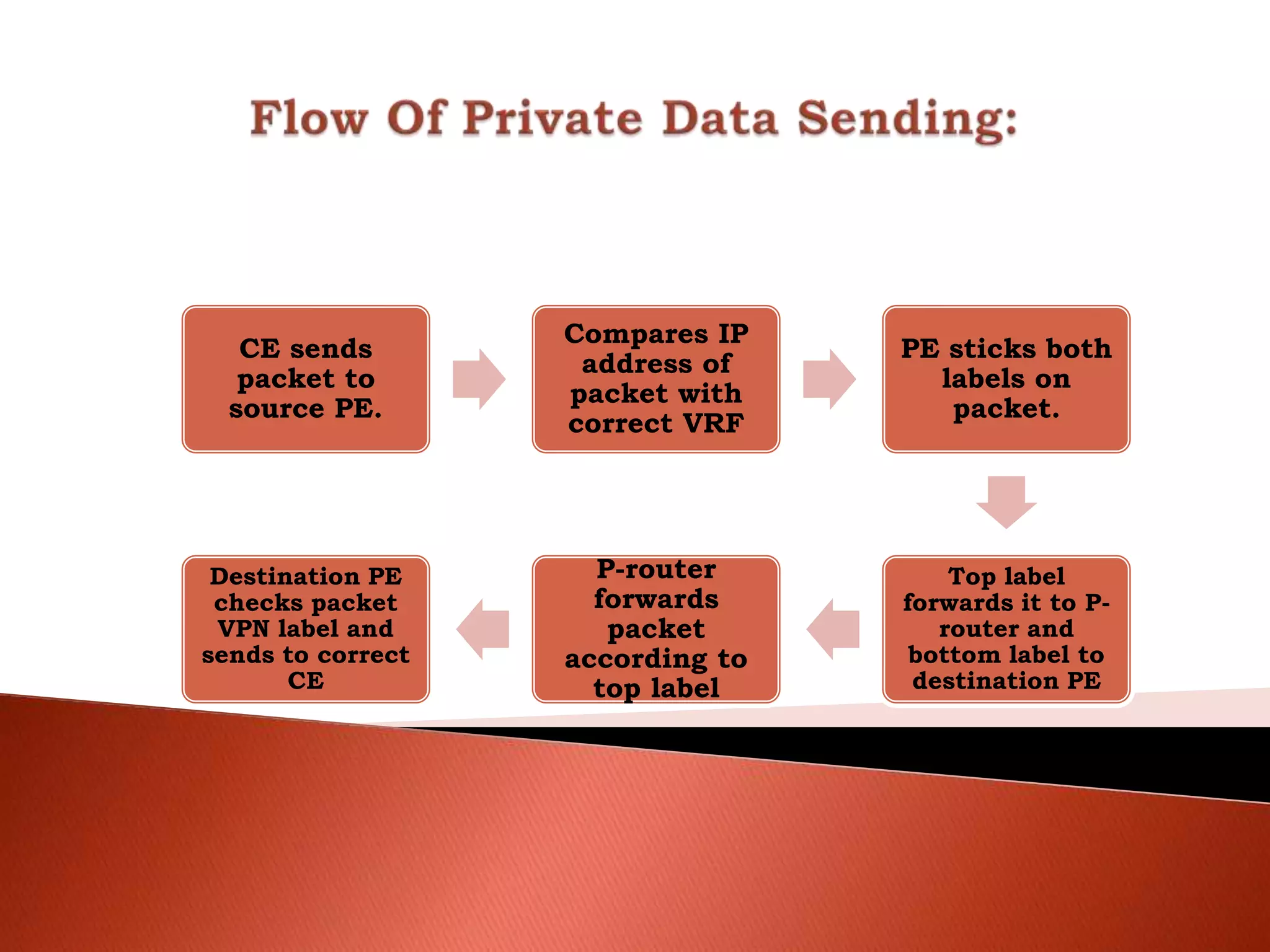CE sends
packet to
source PE.
Compares IP
address of
packet with
correct VRF
PE sticks both
labels on
packet.
Top label
forwards it to P-
router and
bottom label to
destination PE
P-router
forwards
packet
according to
top label
Destination PE
checks packet
VPN label and
sends to correct
CE
 