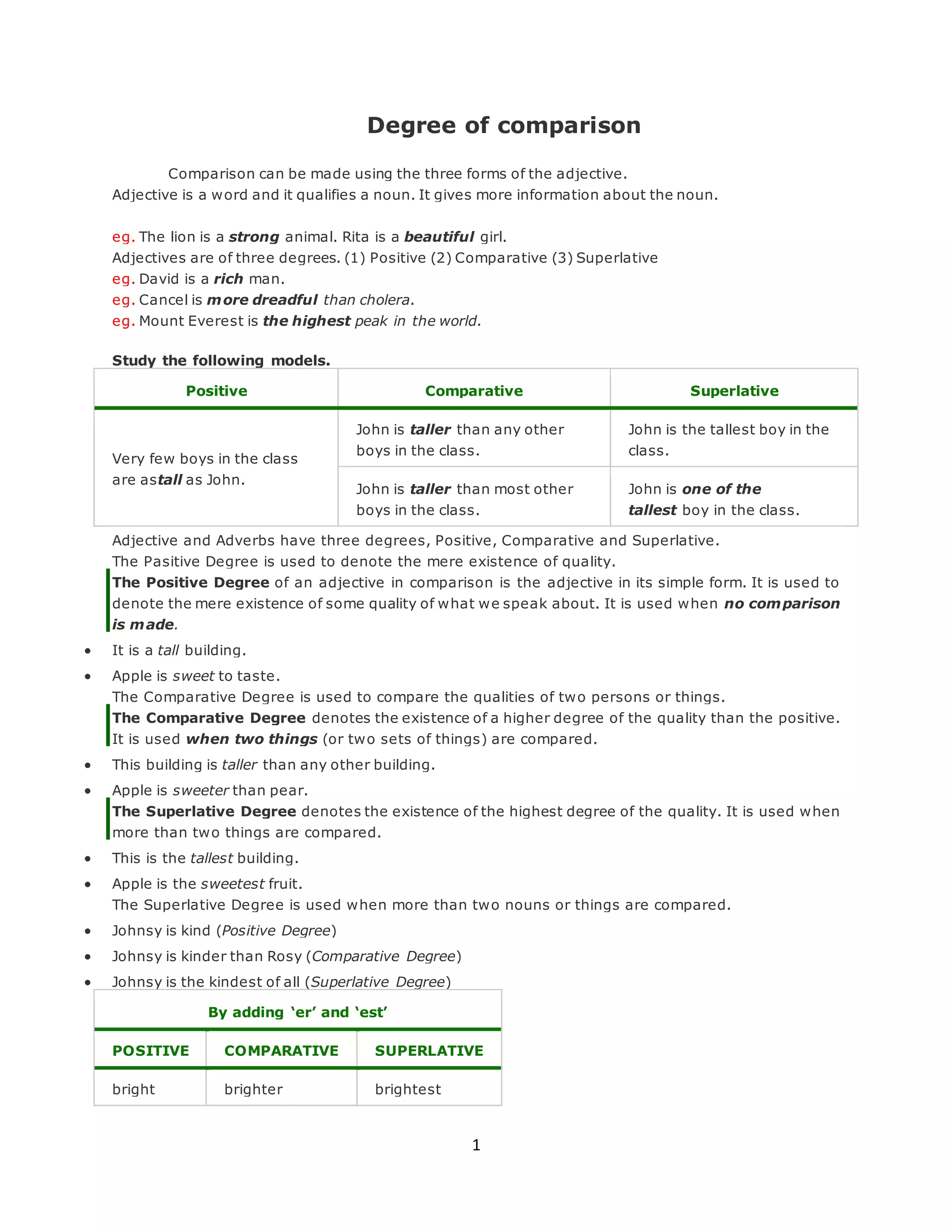 1
Degree of comparison
Comparison can be made using the three forms of the adjective.
Adjective is a word and it qualifies a noun. It gives more information about the noun.
eg. The lion is a strong animal. Rita is a beautiful girl.
Adjectives are of three degrees. (1) Positive (2) Comparative (3) Superlative
eg. David is a rich man.
eg. Cancel is more dreadful than cholera.
eg. Mount Everest is the highest peak in the world.
Study the following models.
Positive Comparative Superlative
Very few boys in the class
are astall as John.
John is taller than any other
boys in the class.
John is the tallest boy in the
class.
John is taller than most other
boys in the class.
John is one of the
tallest boy in the class.
Adjective and Adverbs have three degrees, Positive, Comparative and Superlative.
The Pasitive Degree is used to denote the mere existence of quality.
The Positive Degree of an adjective in comparison is the adjective in its simple form. It is used to
denote the mere existence of some quality of what we speak about. It is used when no comparison
is made.
 It is a tall building.
 Apple is sweet to taste.
The Comparative Degree is used to compare the qualities of two persons or things.
The Comparative Degree denotes the existence of a higher degree of the quality than the positive.
It is used when two things (or two sets of things) are compared.
 This building is taller than any other building.
 Apple is sweeter than pear.
The Superlative Degree denotes the existence of the highest degree of the quality. It is used when
more than two things are compared.
 This is the tallest building.
 Apple is the sweetest fruit.
The Superlative Degree is used when more than two nouns or things are compared.
 Johnsy is kind (Positive Degree)
 Johnsy is kinder than Rosy (Comparative Degree)
 Johnsy is the kindest of all (Superlative Degree)
By adding ‘er’ and ‘est’
POSITIVE COMPARATIVE SUPERLATIVE
bright brighter brightest
 