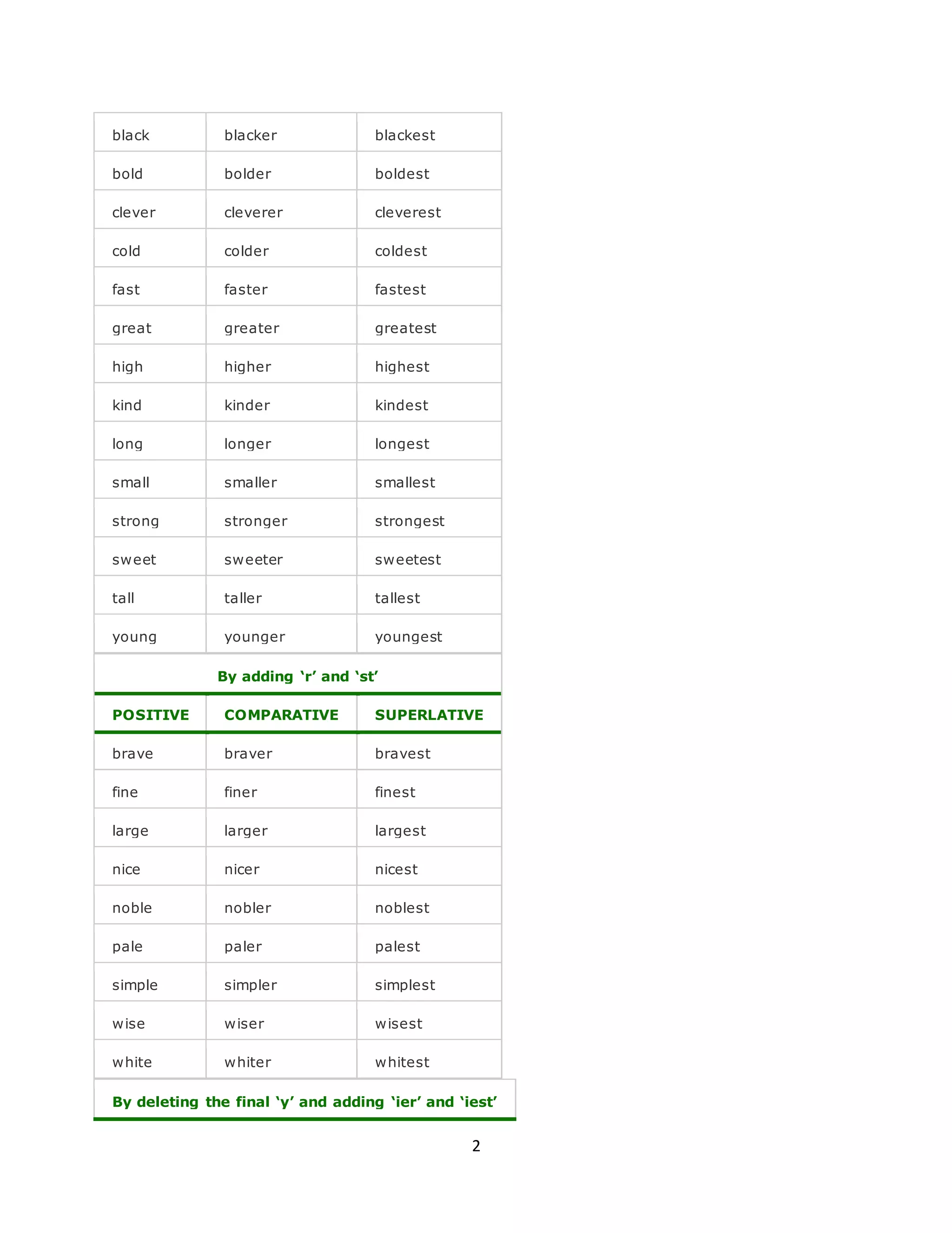 2
black blacker blackest
bold bolder boldest
clever cleverer cleverest
cold colder coldest
fast faster fastest
great greater greatest
high higher highest
kind kinder kindest
long longer longest
small smaller smallest
strong stronger strongest
sweet sweeter sweetest
tall taller tallest
young younger youngest
By adding ‘r’ and ‘st’
POSITIVE COMPARATIVE SUPERLATIVE
brave braver bravest
fine finer finest
large larger largest
nice nicer nicest
noble nobler noblest
pale paler palest
simple simpler simplest
wise wiser wisest
white whiter whitest
By deleting the final ‘y’ and adding ‘ier’ and ‘iest’
 