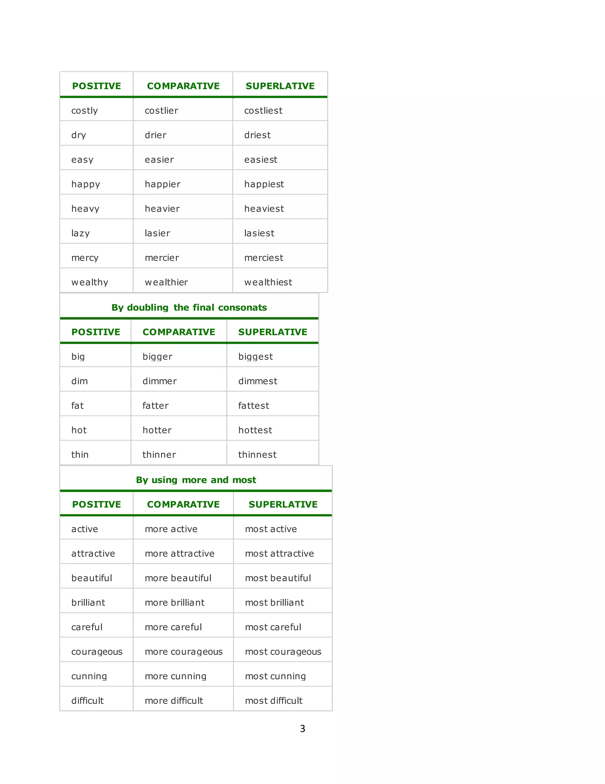 3
POSITIVE COMPARATIVE SUPERLATIVE
costly costlier costliest
dry drier driest
easy easier easiest
happy happier happiest
heavy heavier heaviest
lazy lasier lasiest
mercy mercier merciest
wealthy wealthier wealthiest
By doubling the final consonats
POSITIVE COMPARATIVE SUPERLATIVE
big bigger biggest
dim dimmer dimmest
fat fatter fattest
hot hotter hottest
thin thinner thinnest
By using more and most
POSITIVE COMPARATIVE SUPERLATIVE
active more active most active
attractive more attractive most attractive
beautiful more beautiful most beautiful
brilliant more brilliant most brilliant
careful more careful most careful
courageous more courageous most courageous
cunning more cunning most cunning
difficult more difficult most difficult
 