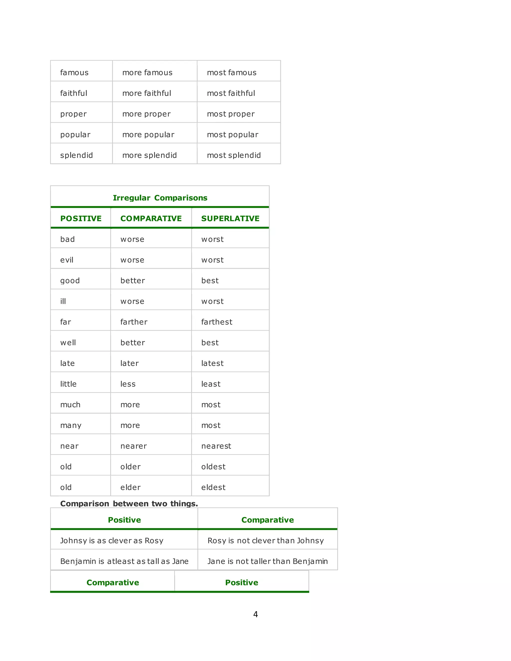 4
famous more famous most famous
faithful more faithful most faithful
proper more proper most proper
popular more popular most popular
splendid more splendid most splendid
Irregular Comparisons
POSITIVE COMPARATIVE SUPERLATIVE
bad worse worst
evil worse worst
good better best
ill worse worst
far farther farthest
well better best
late later latest
little less least
much more most
many more most
near nearer nearest
old older oldest
old elder eldest
Comparison between two things.
Positive Comparative
Johnsy is as clever as Rosy Rosy is not clever than Johnsy
Benjamin is atleast as tall as Jane Jane is not taller than Benjamin
Comparative Positive
 