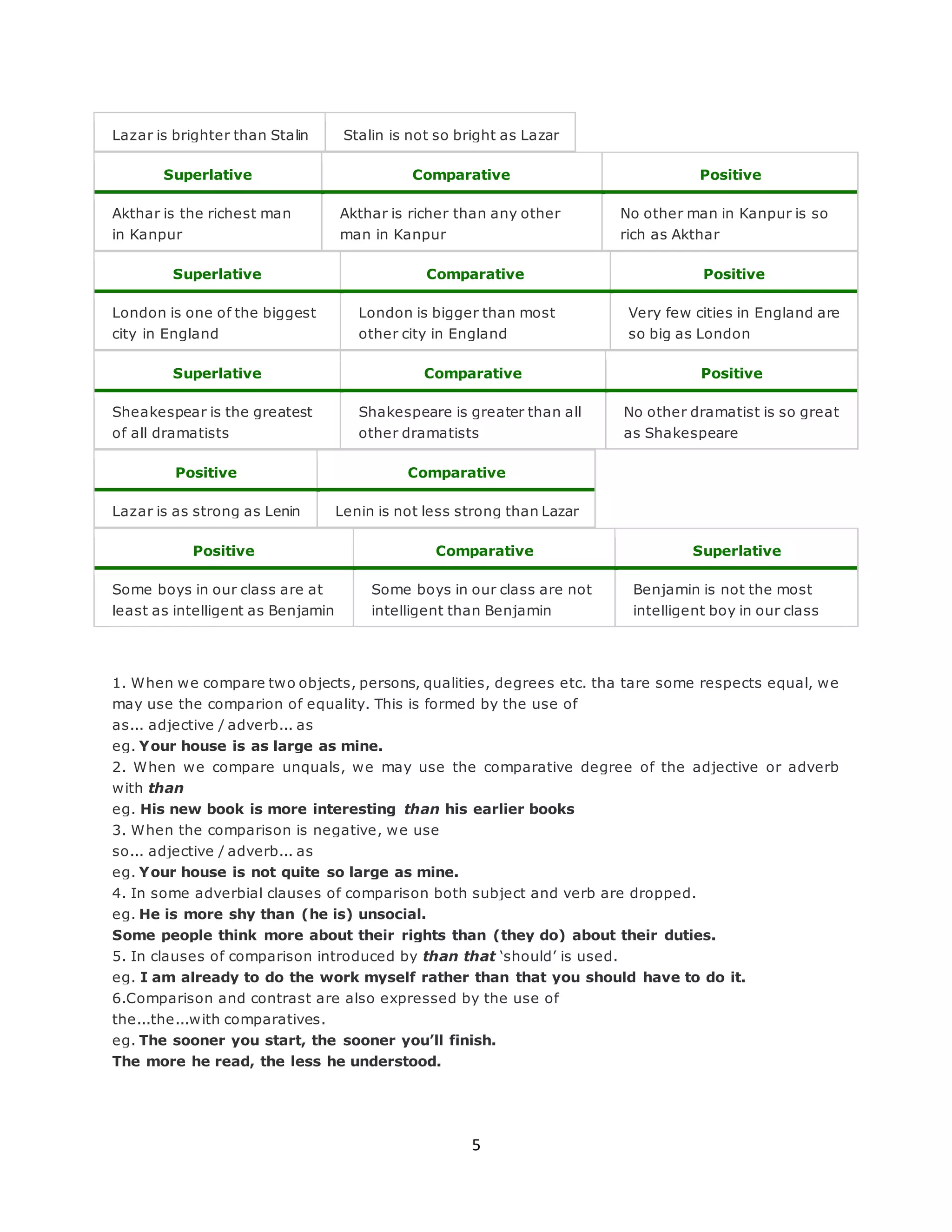 5
Lazar is brighter than Stalin Stalin is not so bright as Lazar
Superlative Comparative Positive
Akthar is the richest man
in Kanpur
Akthar is richer than any other
man in Kanpur
No other man in Kanpur is so
rich as Akthar
Superlative Comparative Positive
London is one of the biggest
city in England
London is bigger than most
other city in England
Very few cities in England are
so big as London
Superlative Comparative Positive
Sheakespear is the greatest
of all dramatists
Shakespeare is greater than all
other dramatists
No other dramatist is so great
as Shakespeare
Positive Comparative
Lazar is as strong as Lenin Lenin is not less strong than Lazar
Positive Comparative Superlative
Some boys in our class are at
least as intelligent as Benjamin
Some boys in our class are not
intelligent than Benjamin
Benjamin is not the most
intelligent boy in our class
1. When we compare two objects, persons, qualities, degrees etc. tha tare some respects equal, we
may use the comparion of equality. This is formed by the use of
as... adjective / adverb... as
eg. Your house is as large as mine.
2. When we compare unquals, we may use the comparative degree of the adjective or adverb
with than
eg. His new book is more interesting than his earlier books
3. When the comparison is negative, we use
so... adjective / adverb... as
eg. Your house is not quite so large as mine.
4. In some adverbial clauses of comparison both subject and verb are dropped.
eg. He is more shy than (he is) unsocial.
Some people think more about their rights than (they do) about their duties.
5. In clauses of comparison introduced by than that ‘should’ is used.
eg. I am already to do the work myself rather than that you should have to do it.
6.Comparison and contrast are also expressed by the use of
the...the...with comparatives.
eg. The sooner you start, the sooner you’ll finish.
The more he read, the less he understood.
 