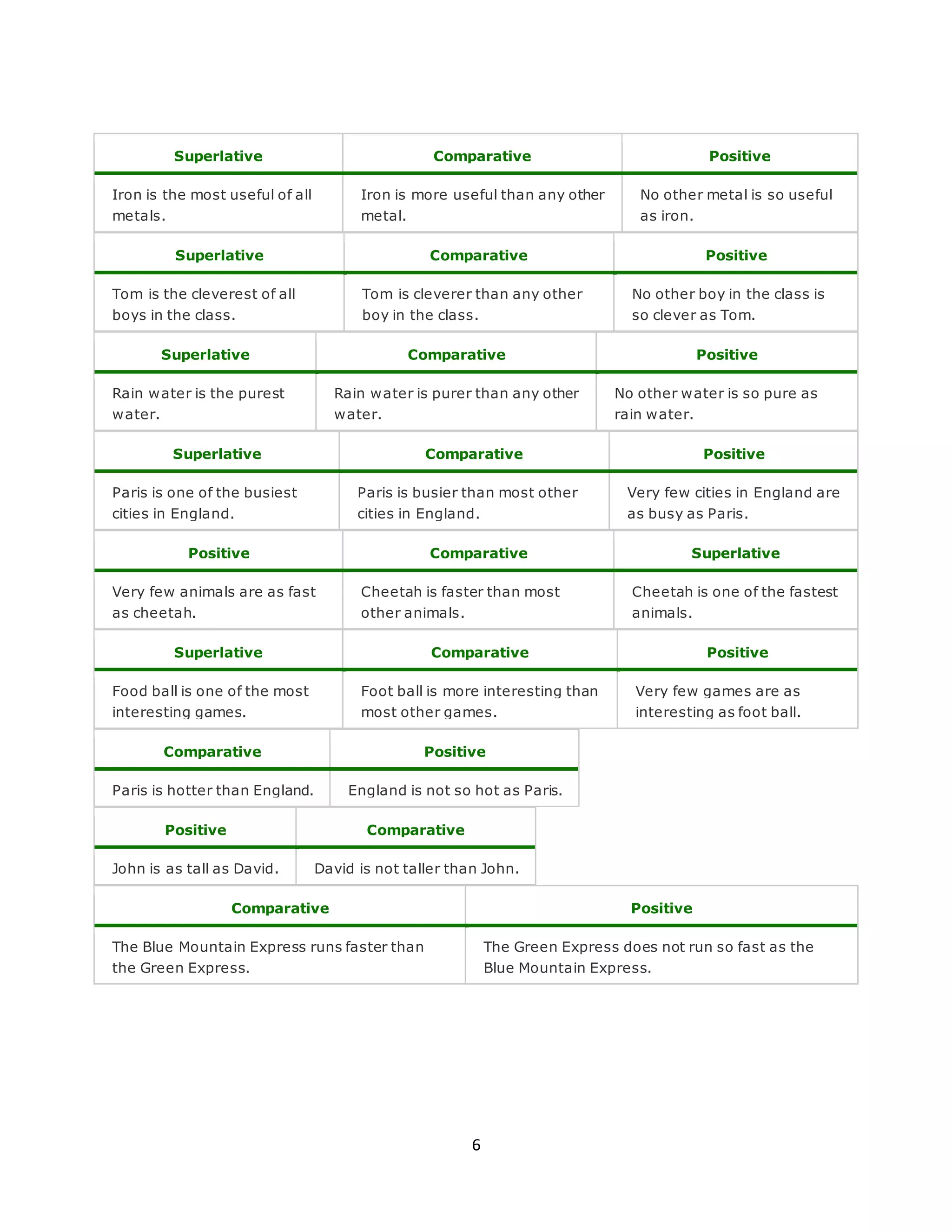 6
Superlative Comparative Positive
Iron is the most useful of all
metals.
Iron is more useful than any other
metal.
No other metal is so useful
as iron.
Superlative Comparative Positive
Tom is the cleverest of all
boys in the class.
Tom is cleverer than any other
boy in the class.
No other boy in the class is
so clever as Tom.
Superlative Comparative Positive
Rain water is the purest
water.
Rain water is purer than any other
water.
No other water is so pure as
rain water.
Superlative Comparative Positive
Paris is one of the busiest
cities in England.
Paris is busier than most other
cities in England.
Very few cities in England are
as busy as Paris.
Positive Comparative Superlative
Very few animals are as fast
as cheetah.
Cheetah is faster than most
other animals.
Cheetah is one of the fastest
animals.
Superlative Comparative Positive
Food ball is one of the most
interesting games.
Foot ball is more interesting than
most other games.
Very few games are as
interesting as foot ball.
Comparative Positive
Paris is hotter than England. England is not so hot as Paris.
Positive Comparative
John is as tall as David. David is not taller than John.
Comparative Positive
The Blue Mountain Express runs faster than
the Green Express.
The Green Express does not run so fast as the
Blue Mountain Express.
 