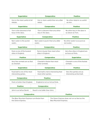 6
Superlative Comparative Positive
Iron is the most useful of all
metals.
Iron is more useful than any other
metal.
No other metal is so useful
as iron.
Superlative Comparative Positive
Tom is the cleverest of all
boys in the class.
Tom is cleverer than any other
boy in the class.
No other boy in the class is
so clever as Tom.
Superlative Comparative Positive
Rain water is the purest
water.
Rain water is purer than any other
water.
No other water is so pure as
rain water.
Superlative Comparative Positive
Paris is one of the busiest
cities in England.
Paris is busier than most other
cities in England.
Very few cities in England are
as busy as Paris.
Positive Comparative Superlative
Very few animals are as fast
as cheetah.
Cheetah is faster than most
other animals.
Cheetah is one of the fastest
animals.
Superlative Comparative Positive
Food ball is one of the most
interesting games.
Foot ball is more interesting than
most other games.
Very few games are as
interesting as foot ball.
Comparative Positive
Paris is hotter than England. England is not so hot as Paris.
Positive Comparative
John is as tall as David. David is not taller than John.
Comparative Positive
The Blue Mountain Express runs faster than
the Green Express.
The Green Express does not run so fast as the
Blue Mountain Express.
 
