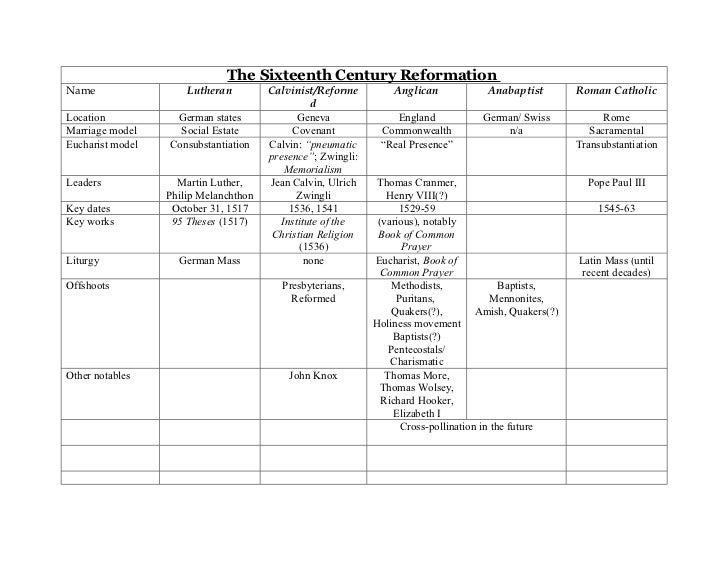 Lutheranism Calvinism Anglicanism Chart