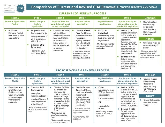 comparison chart cda_renewal_process letter of recommendation for cda renewal