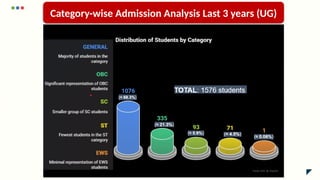 Category-wise Admission Analysis Last 3 years (UG)
 