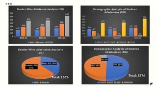 2022-23 2023-24 2024-25
0
100
200
300
400
500
600
700
192 187
242
278 297
380
470 484
622
Gender-Wise Admission Analysis (UG)
Male Female TOTAL
Male; 621; 39%
Female; 955;
61%
Gender-Wise Admission Analysis
(UG)
Male Female
797; 51%
685; 43%
94; 6%
Demographic Analysis of Student
Admissions (UG)
STATE OUT STATE FOREIGN
2022-23 2023-24 2024-25
0
100
200
300
400
500
600
700
256 250
291
187 200
298
27 34 33
470 484
622
Demographic Analysis of Student
Admissions (UG)
STATE OUT STATE FOREIGN TOTAL
 