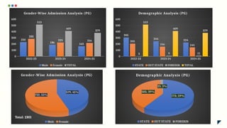 2022-23 2023-24 2024-25
0
100
200
300
400
500
600
230
186 163
283
223 216
513
409
379
Gender-Wise Admission Analysis (PG)
Male Female TOTAL
579; 45%
722; 55%
Gender-Wise Admission Analysis (PG)
Male Female
Total: 1301
2022-23 2023-24 2024-25
0
100
200
300
400
500
600
305
244 224
205
156 144
3 9 11
513
409
379
Demographic Analysis (PG)
STATE OUT STATE FOREIGN TOTAL
773; 59%
505; 39%
23; 2%
Demographic Analysis (PG)
STATE OUT STATE FOREIGN
 