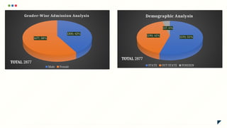 1200; 42%
1677; 58%
Gender-Wise Admission Analysis
Male Female
TOTAL 2877
1570; 55%
1190; 41%
117; 4%
Demographic Analysis
STATE OUT STATE FOREIGN
TOTAL 2877
 